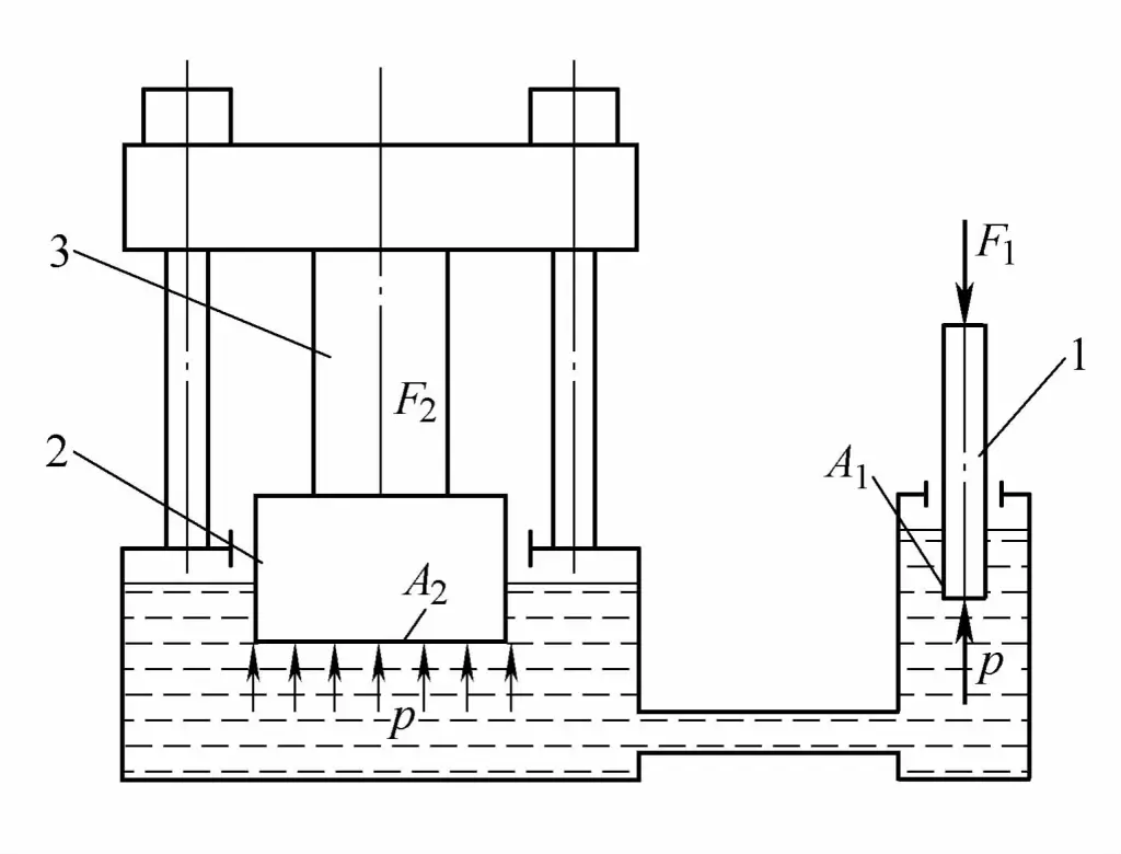 Figura 3-61 Principio de funcionamiento de la prensa hidráulica