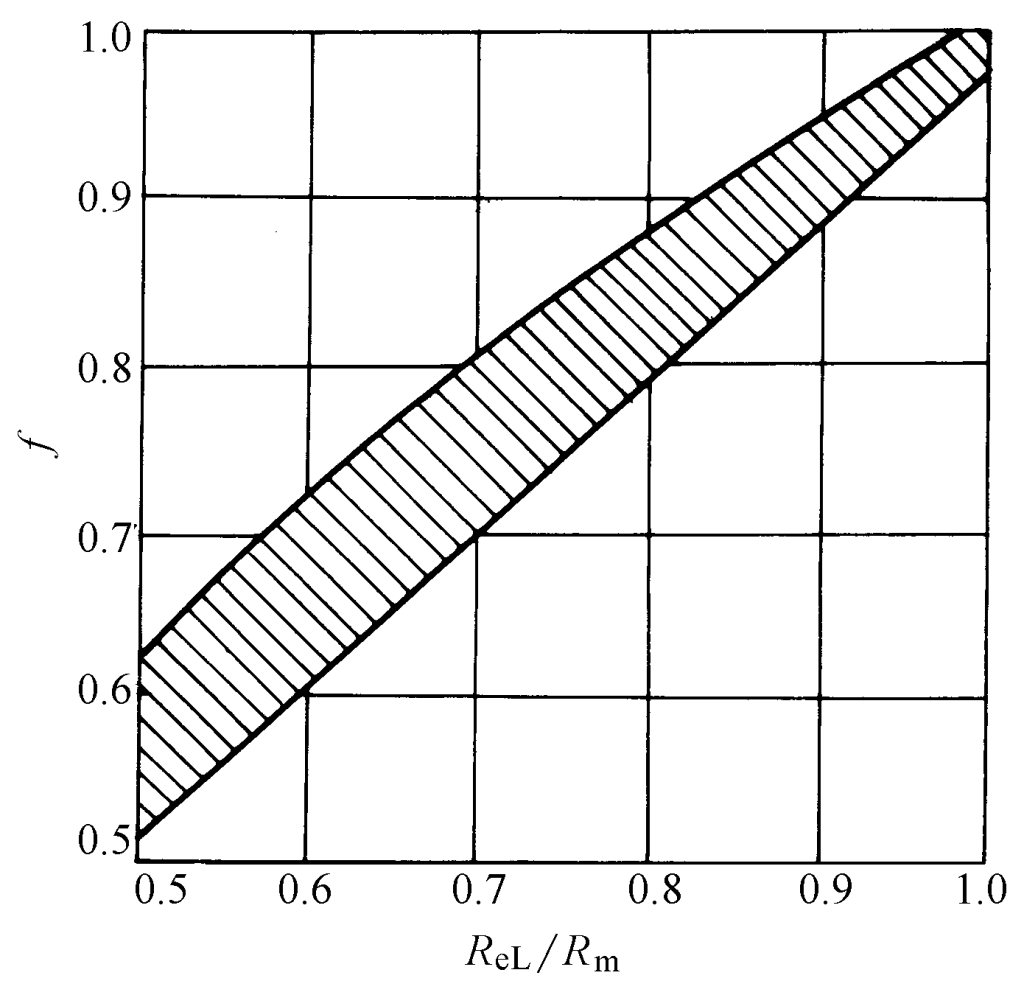 Figura 2-2-35 Relazione tra f e il rapporto di snervamento del materiale