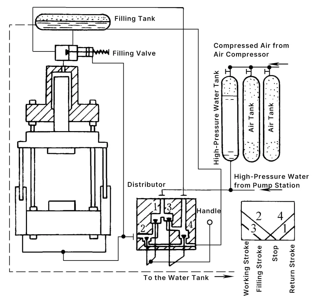 Figura 1-1-4 Esquema del sistema de control hidráulico para la transmisión bomba-acumulador