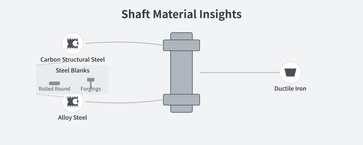 Shaft Material Composition
