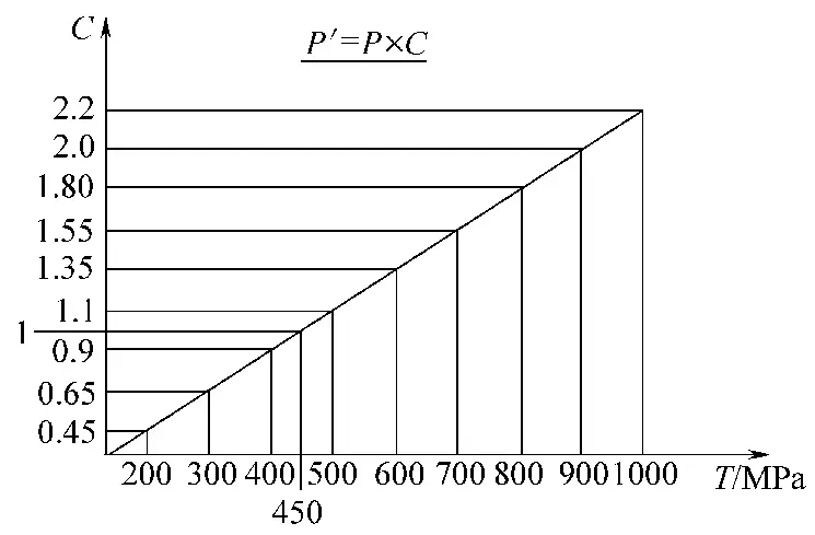 Calcul des dimensions non pliées des pièces pliées