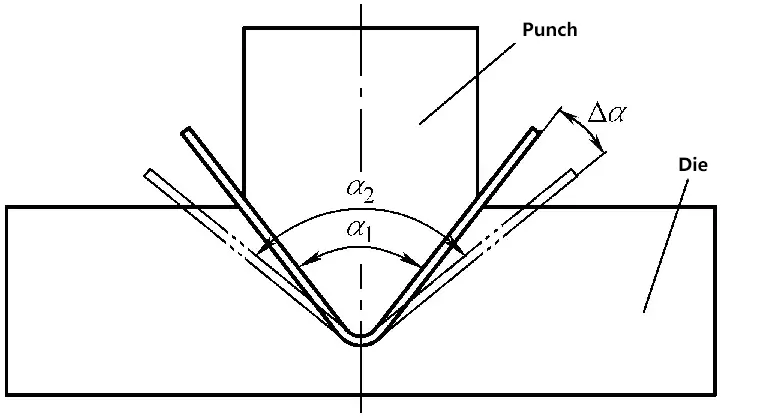Figure 3-96: Curvature and angle changes caused by bending springback