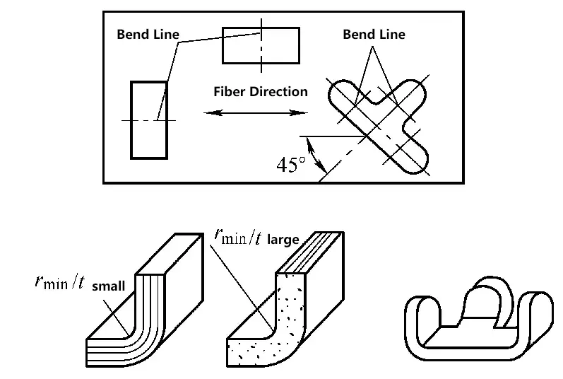 Abbildung 3-100: Die Auswirkung der Faserausrichtung auf das r/t-Verhältnis