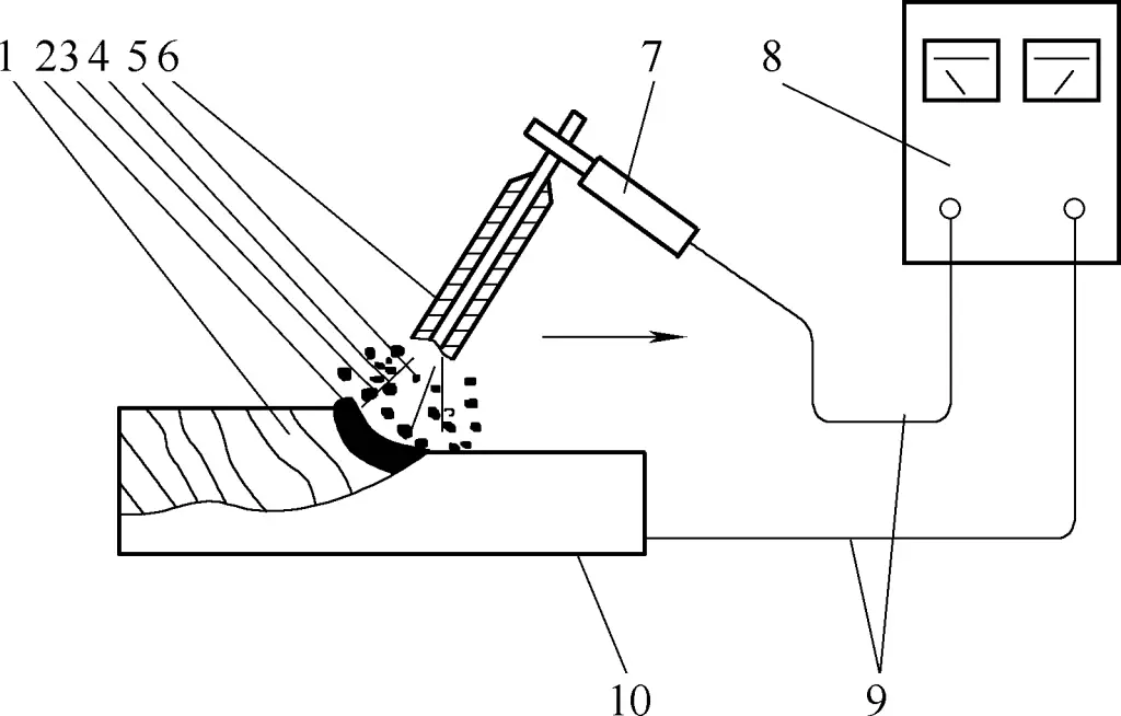 Figure 2 Welding Principle of Arc Welding with Welding Rods