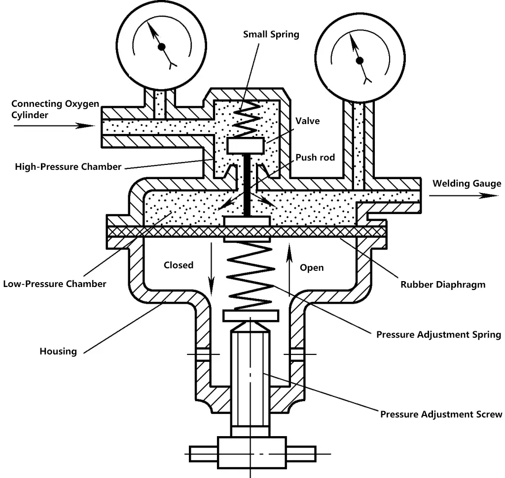 Figura 3 Reductor de presión