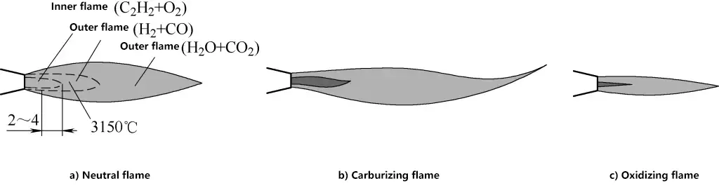 Figura 5 Llama de soldadura de gas