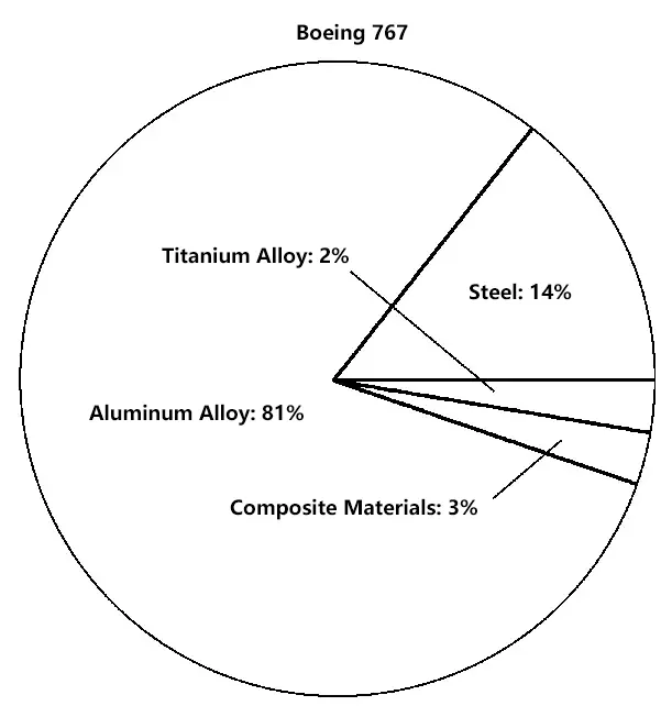 Figure 1 Proportion of various materials used in the Boeing 767 aircraft
