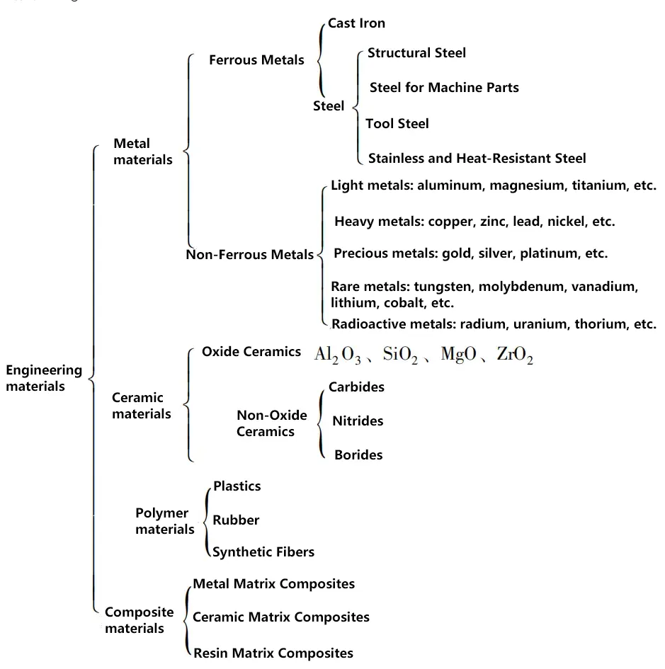 Figure 2 Classification of engineering materials