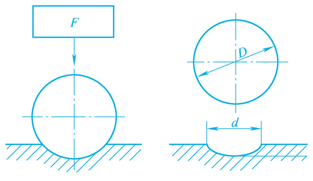 Figura 2 Diagrama esquemático del principio del ensayo de dureza Brinell