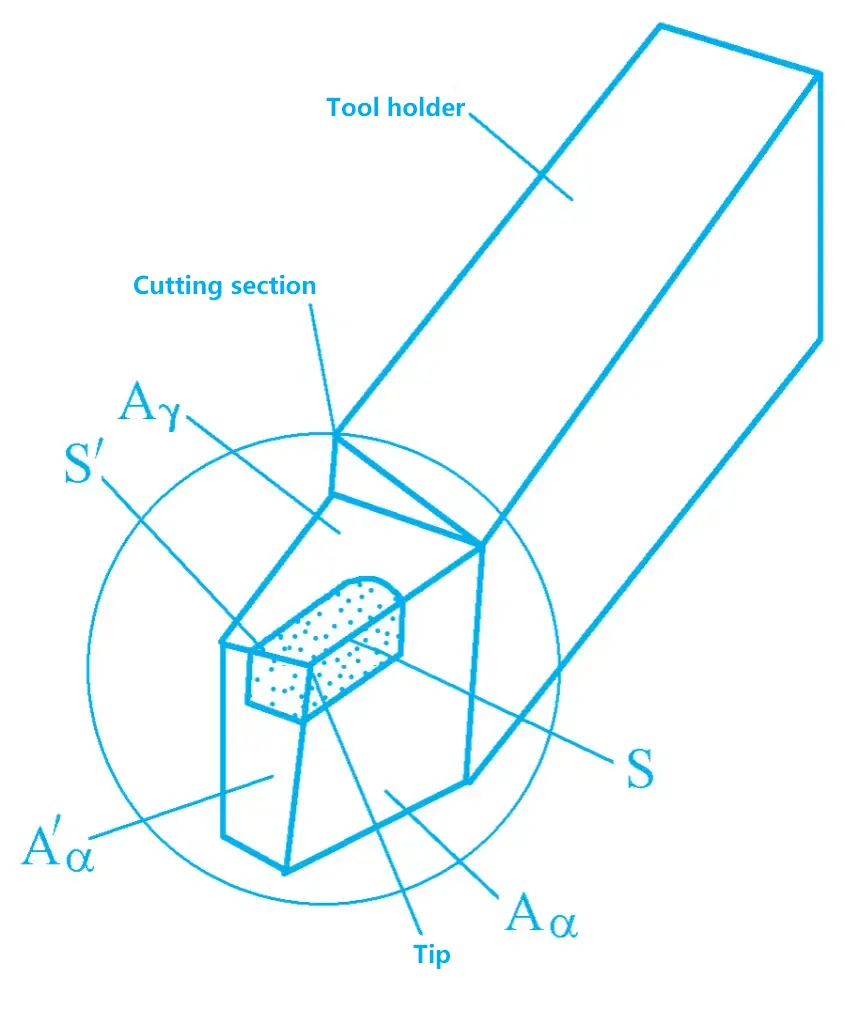 Figure 3 Composition of the cutting part of the turning tool