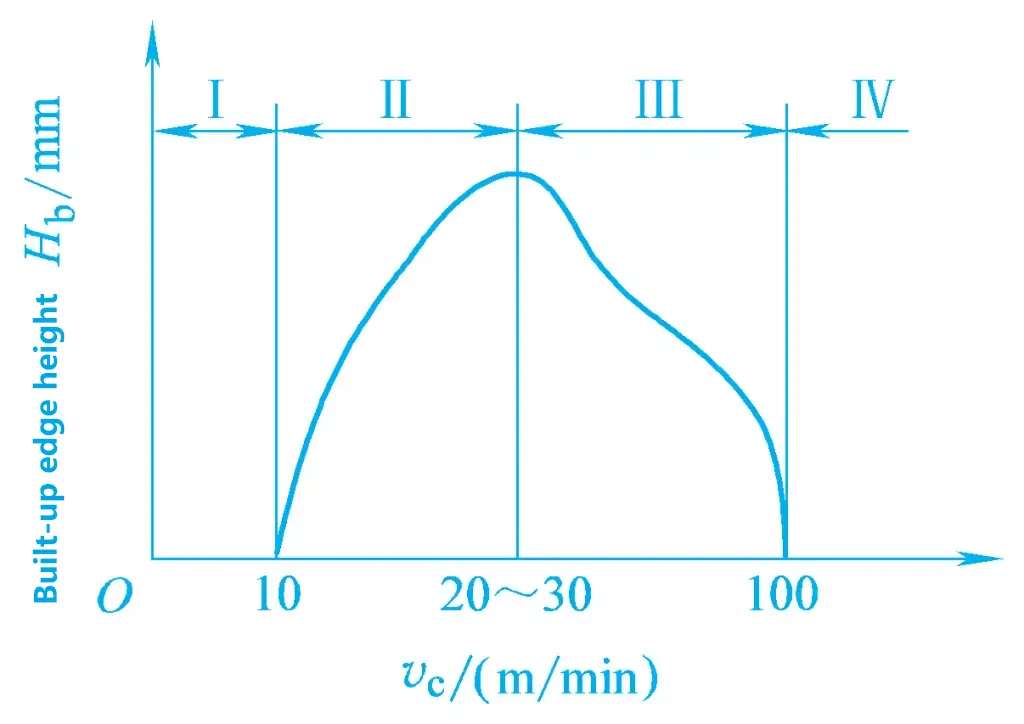 Figura 3 Relação entre a altura da aresta postiça e a velocidade de corte