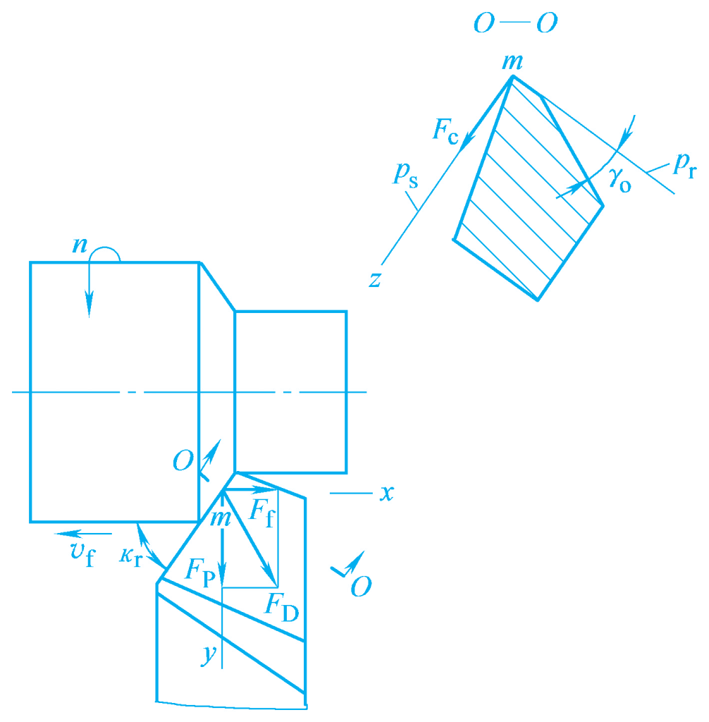 Figura 5 Representação das forças de rotação num diagrama de plano