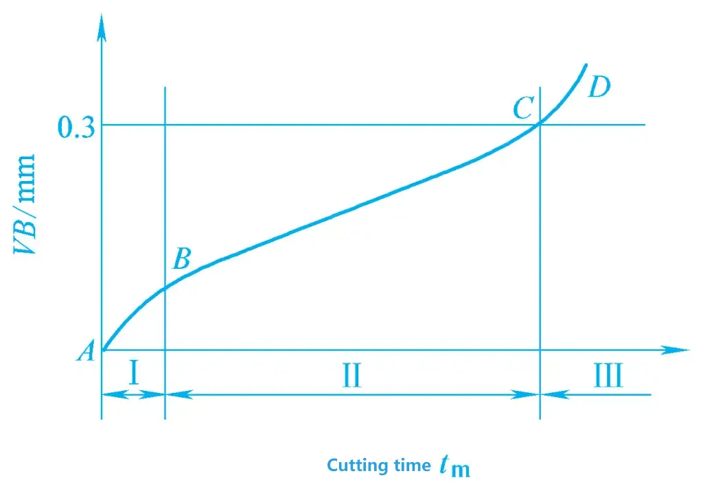Figura 7 Processo de desgaste do flanco da ferramenta