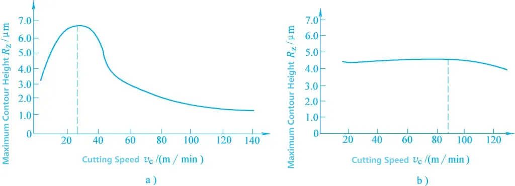 Figura 2 Efecto de la velocidad de corte en la rugosidad superficial