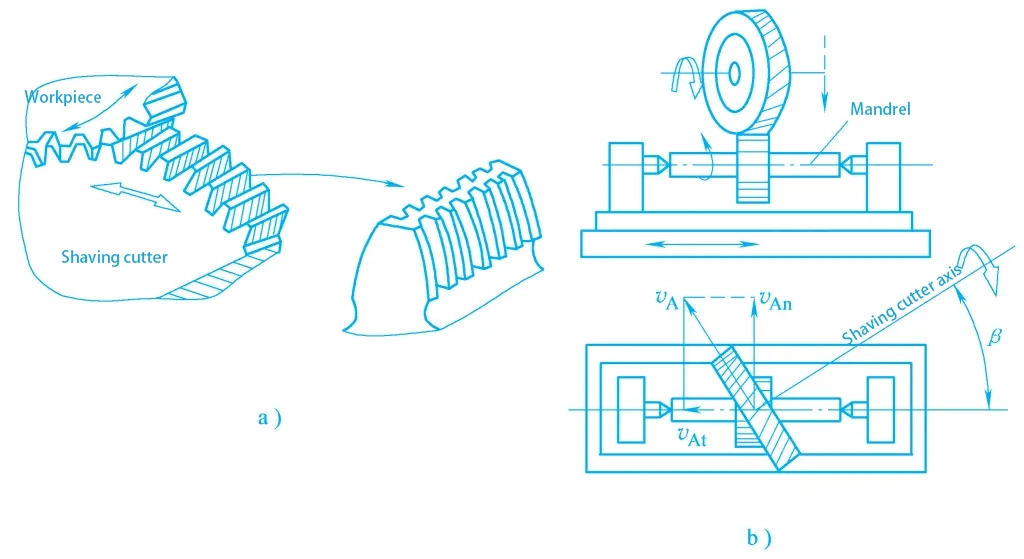 Figura 8 Ilustración de la talladora de engranajes y del proceso de rasurado de engranajes