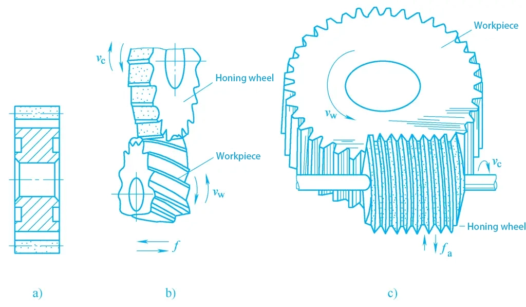Figura 9 Esquema del procesamiento de la rueda de bruñir y el engranaje de bruñir