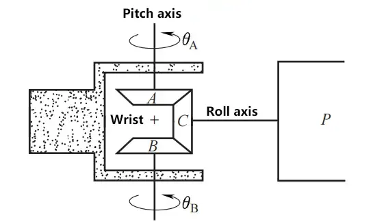 Figure 10 Poignet sphérique Pitch-Roll