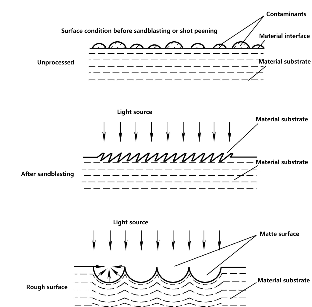 Figure 4 Difference between Shot Peening and Sandblasting