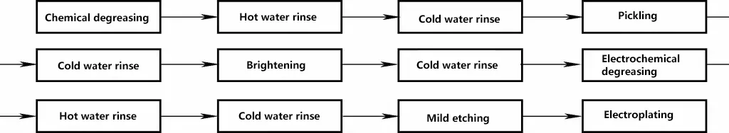 Figura 6 Diagrama de flujo del proceso de galvanoplastia
