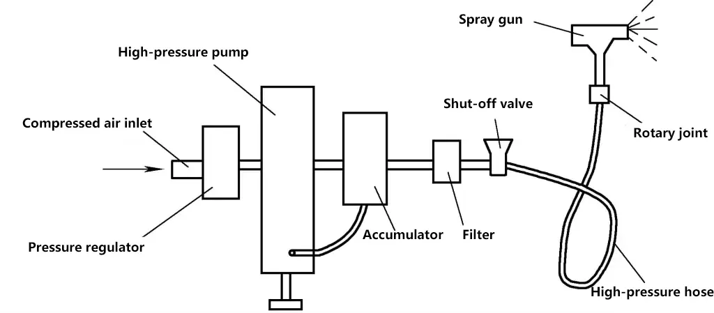 Figura 9 Pulverização sem ar a alta pressão