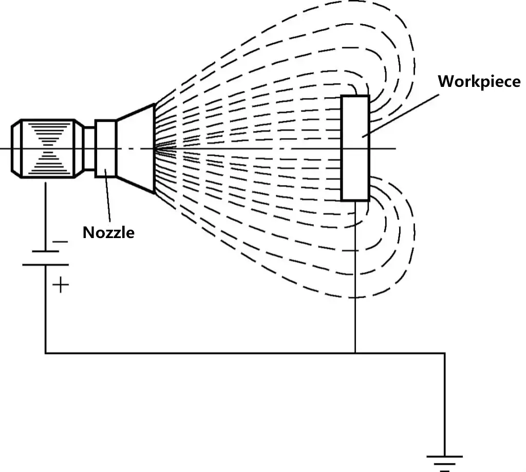 Figura 10 Pulverización electrostática
