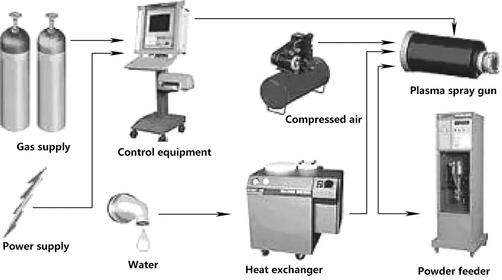 Figure 18 Plasma spraying equipment