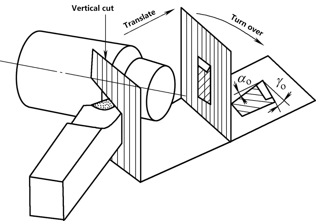 Figure 5 Angles d'inclinaison et de dégagement