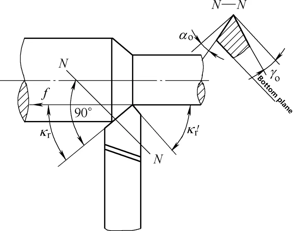 Figure 6 Angles principal et secondaire de l'arête de coupe de l'outil de tournage