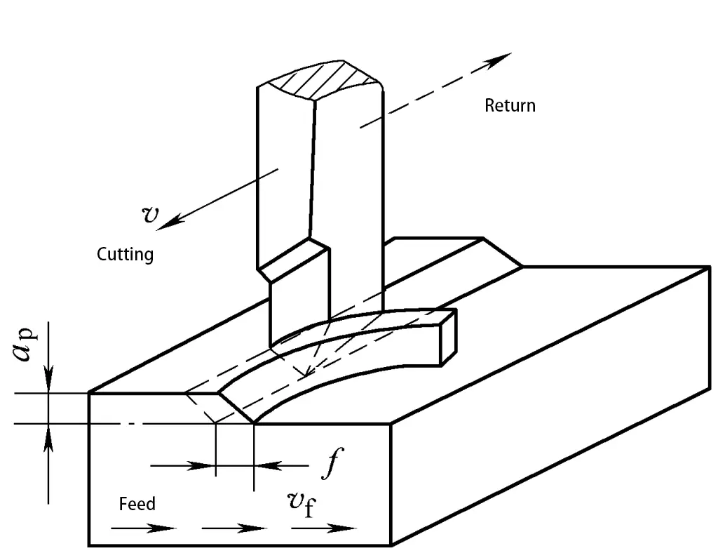 Figura 7 Movimiento de cepillado y parámetros de corte de la mortajadora