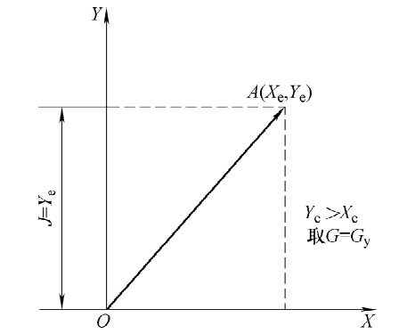 Figura 9 Tratamiento de la línea diagonal OA