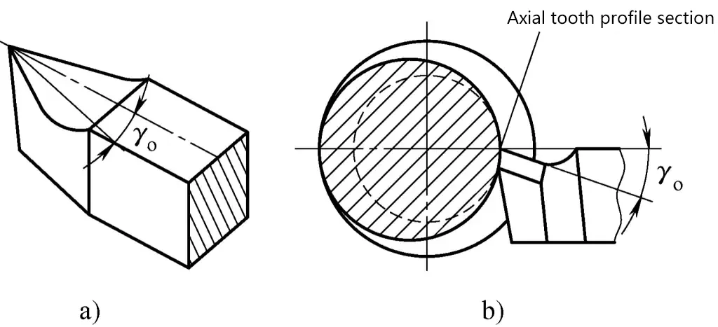 Figura 2 Situación de corte de la herramienta de torneado de roscas con ángulo de desprendimiento radial γ₀ > 0°.