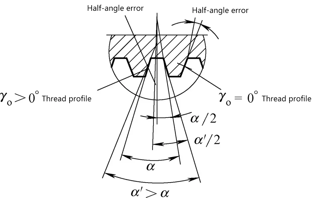 Figura 3 Error en el semiángulo de la forma del hilo