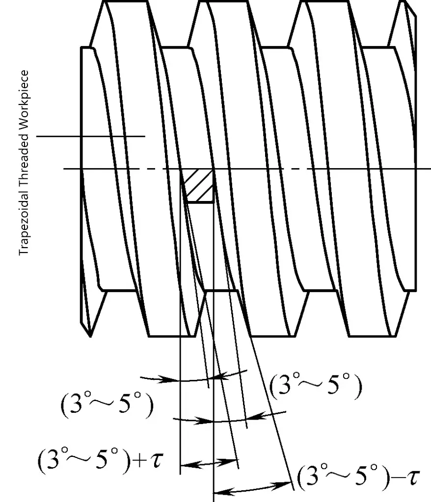 Figura 18 Relación entre el ángulo de trabajo de la herramienta de roscado y el ángulo de avance de la rosca