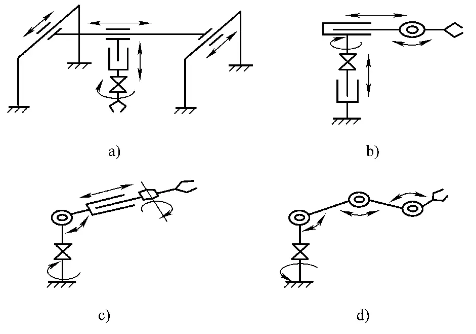 Figure 12 Classification des mains robotisées par système de coordonnées