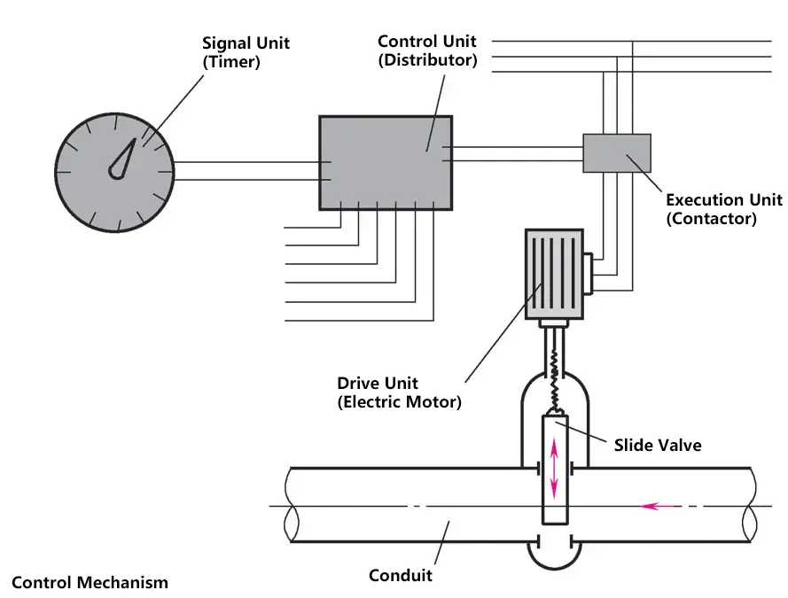 Mechanismus der Kontrolle