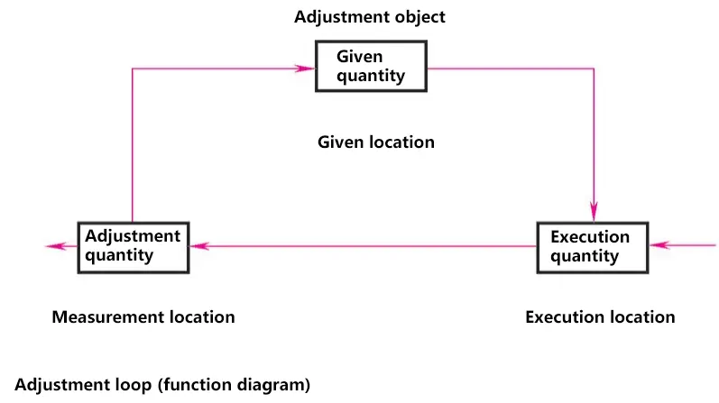 Einstellschleife（Funktionsdiagramm）