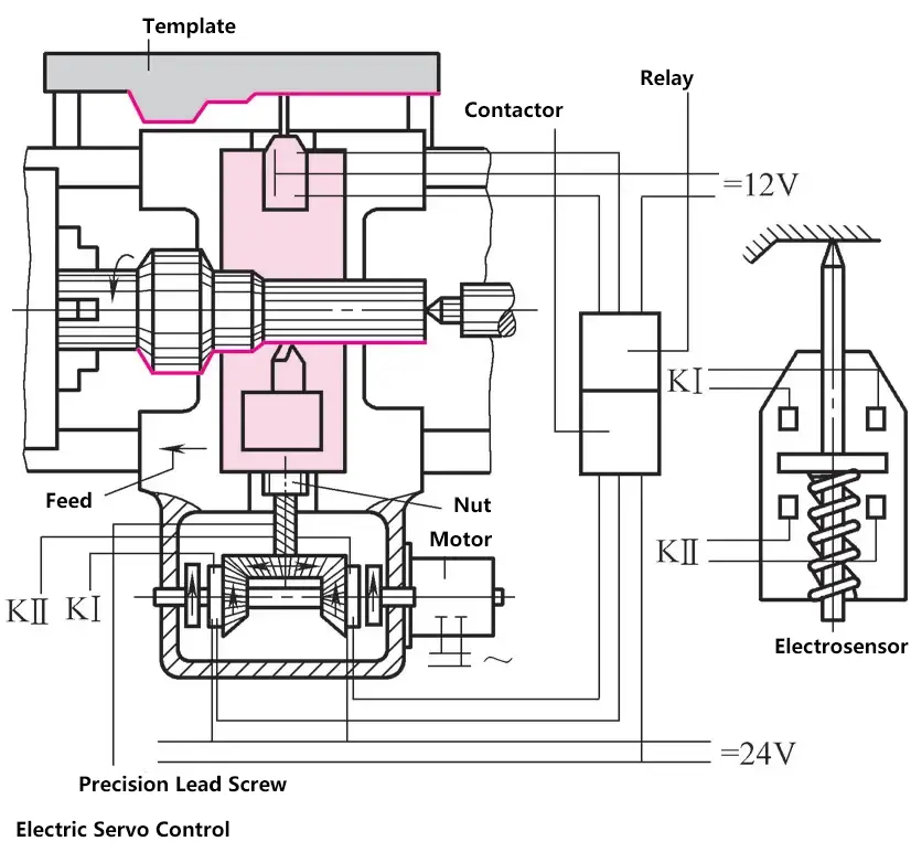 Elektrische Servo-Steuerung