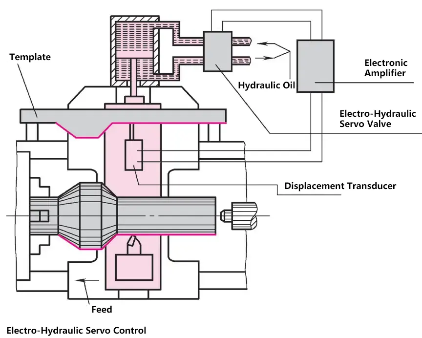 Elektro-hydraulische Servosteuerung