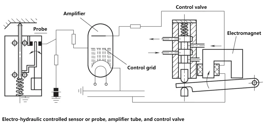 Elektrohydraulisch gesteuerter Sensor oder Fühler, Verstärkerrohr und Regelventil