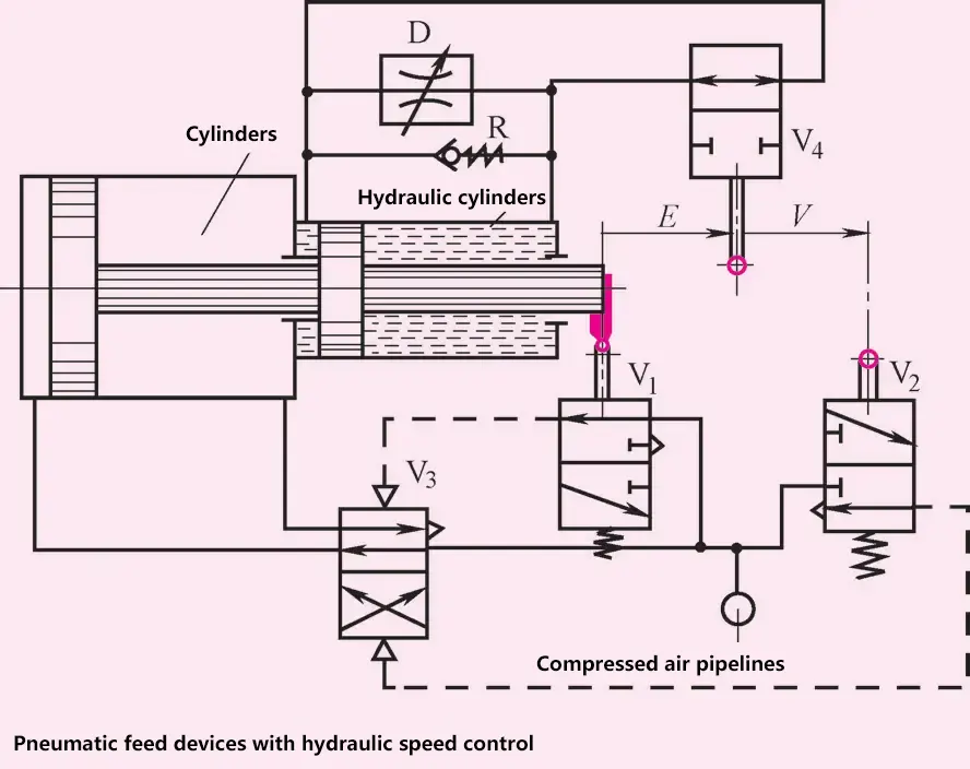 Pneumatische Vorschubeinrichtungen mit hydraulischer Geschwindigkeitsregelung