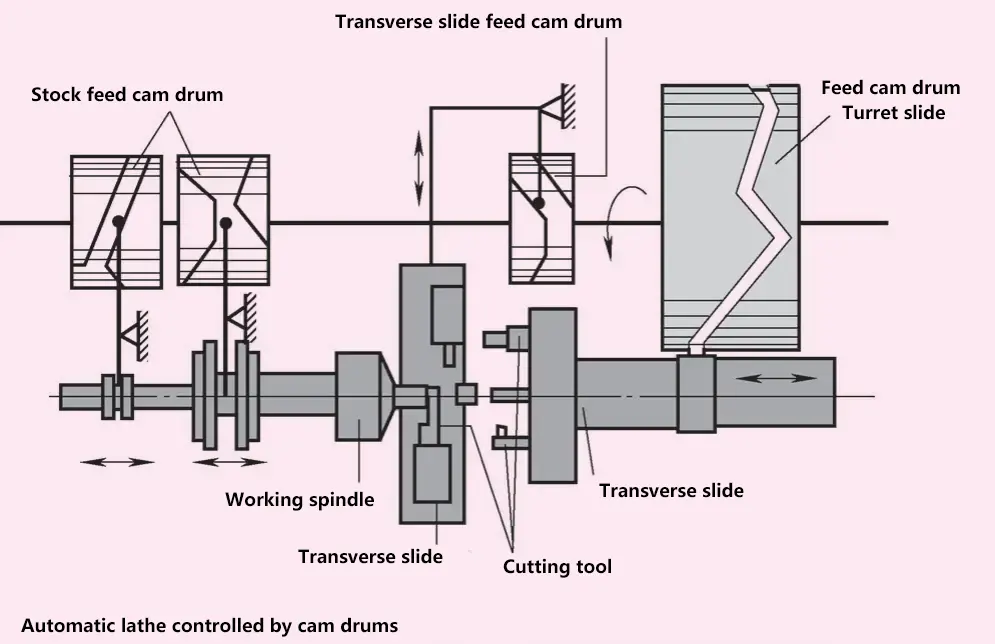 Automatische Drehmaschine mit Kurventrommelsteuerung