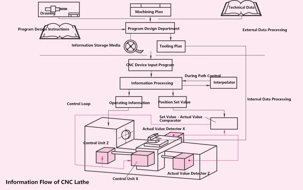 Informationsfluss einer CNC-Drehmaschine