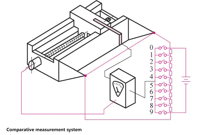 Vergleichsmessung (analoge Messung)