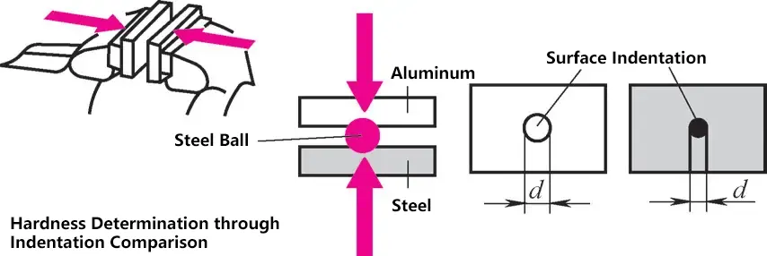 Determinación de la dureza del material mediante la comparación de indentaciones