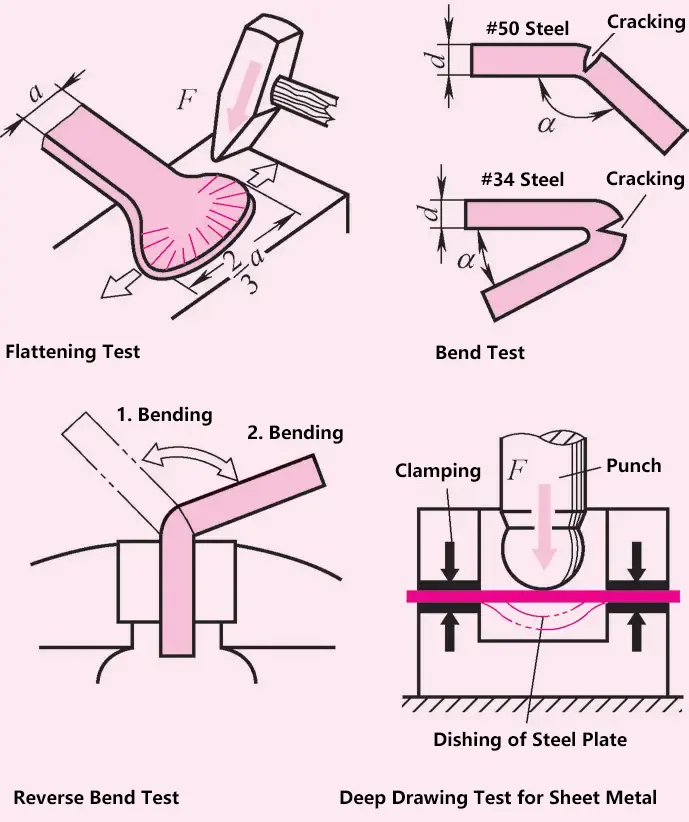 Prueba de embutición profunda