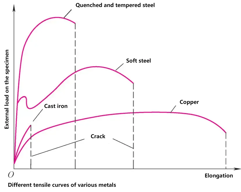 Diferentes curvas de tracción de varios metales