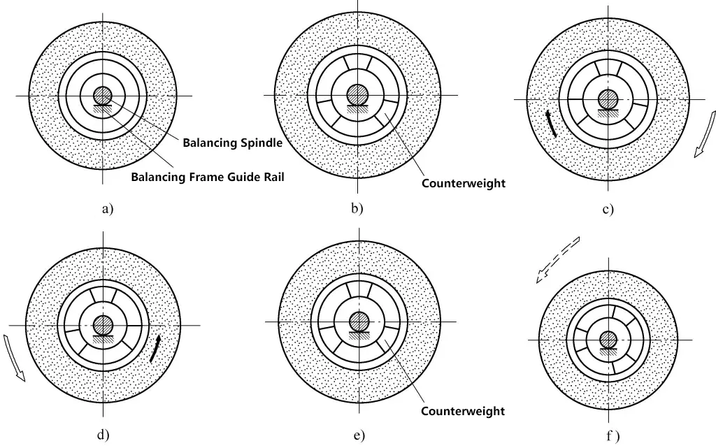 Figura 2 Método para equilibrar la muela