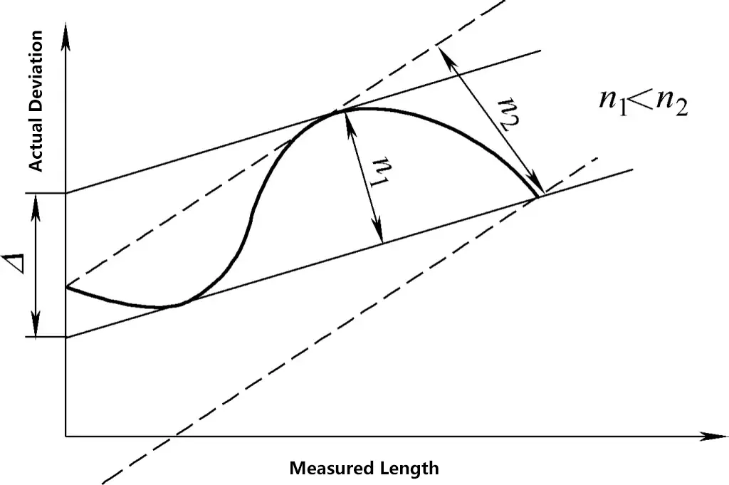 Figura 9 Línea envolvente