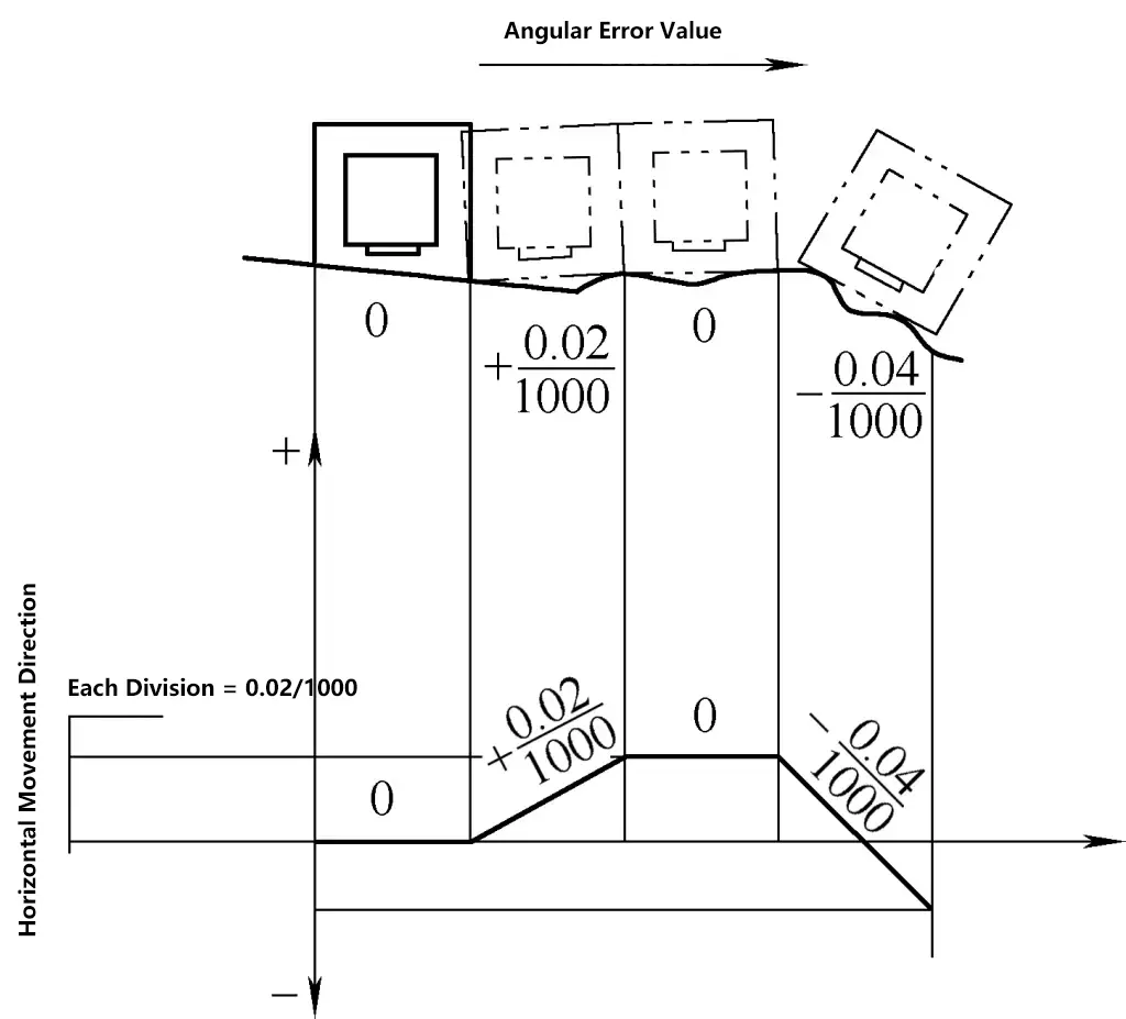 Figura 14 Dibujo de la curva de movimiento del carril guía utilizando valores de desviación angular