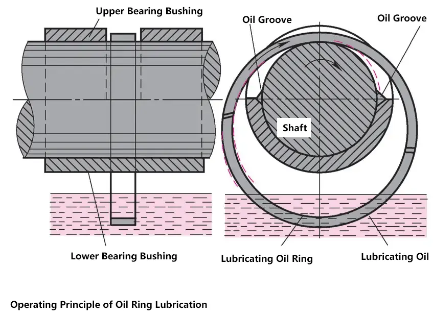 Principe de fonctionnement de la lubrification par anneau d'huile